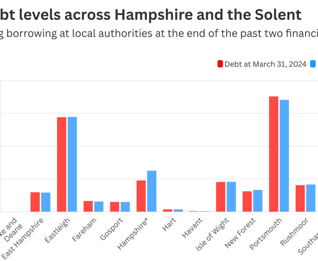 Council debt in Hampshire and Solent reaches £2.7 billion